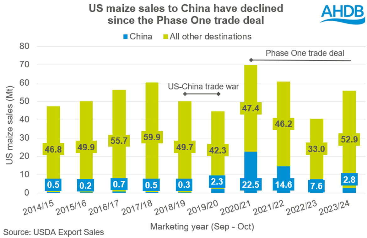 Chart showing US maize sales to China have declined since the Phase One trade deal.